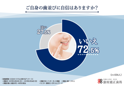 ご自身の歯並びに自身はありますか？