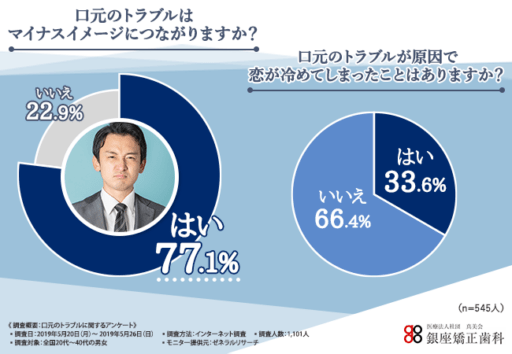 口元のトラブルはマイナスイメージにつながりますか？ 口元のトラブルが原因で恋が冷めてしまったことはありますか？