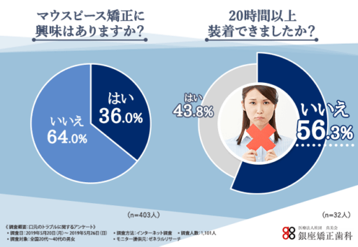 マウスピース矯正に興味はありますか？ 20時間以上装着できましたか？