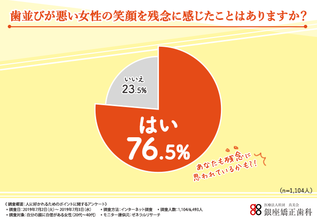歯並びが悪い女子絵の笑顔を残念に感じたことはありますか？