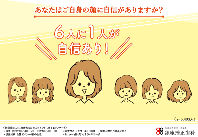 【リアルモテgirlの実態】女性の6人に1人が「自分の顔に自信がある」と回答！人に好かれるために努力していることとは…？