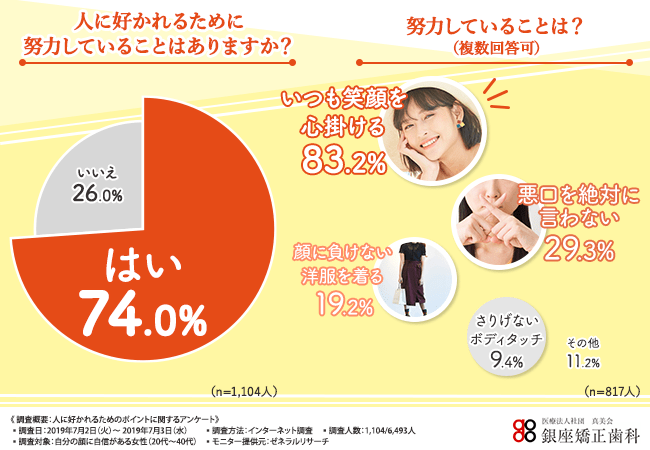 人に好かれるために努力していることはありますか？努力していることは？