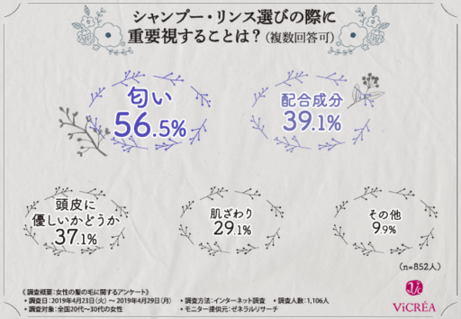 シャンプー・リンス選びの際に重要視することは？