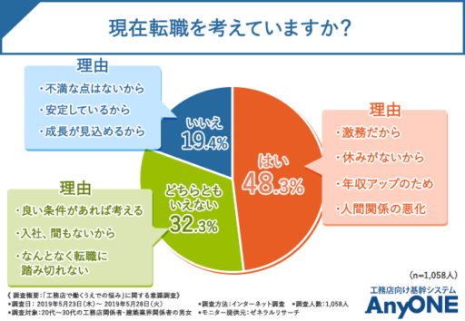 現在転職を考えていますか？