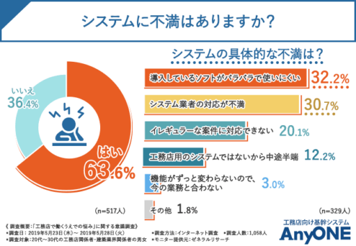 システムに不満はありますか？