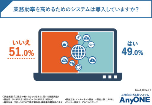 業務効率を高めるためのシステムは導入していますか？