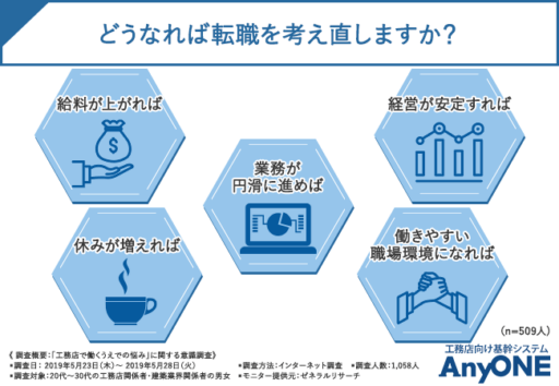 どうなれば転職を考え直しますか