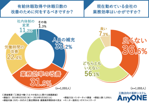有給休暇取得や休日日数の改善のために何をするべきですか？現在勤めている会社の業務効率はいかがですか？