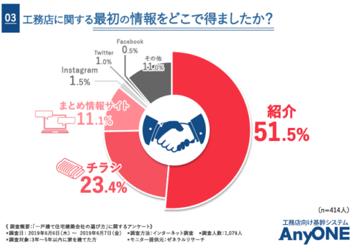 工務店に関する最初の情報をどこで得ましたか？