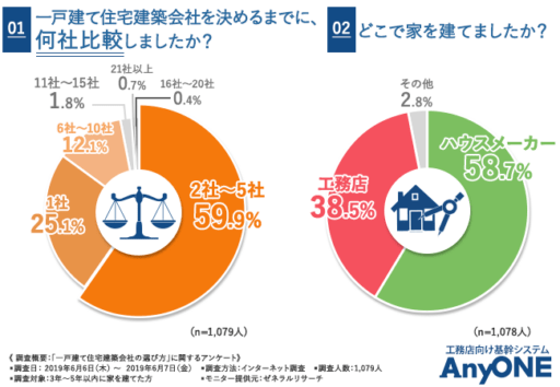 一戸建て住宅建築会社を決めるまでに、何社比較しましたか？どこで家を建てましたか？