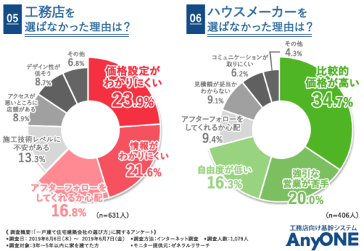 工務店を選ばなかった理由は？ハウスメーカーを選ばなかった理由は？