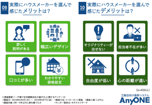 実際にハウスメーカーを選んで感じたメリットは？実際にハウスメーカーを選んで感じたデメリットは？ 