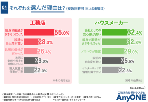 それぞれを選んだ理由は？