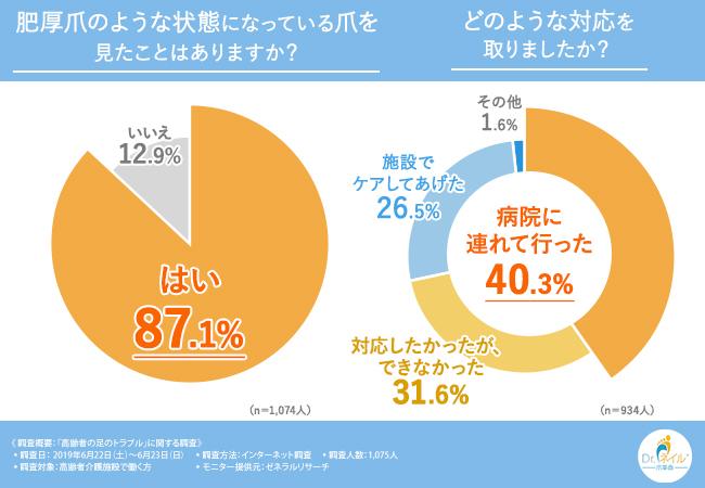肥厚爪のような状態になっている爪を見たことはありますか？どのような対応をとりましたか？