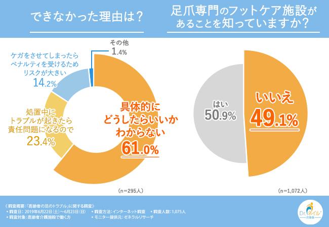 できなかった理由は？足爪専門のフットケア施設があることを知っていますか？