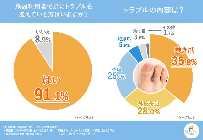 【足爪トラブルは寝たきり生活の一歩手前？】足爪トラブルを対処できる施設は３割にも満たないとが判明！利用者がケガ等のリスクを負うことなく処置できる方法とは・・・？
