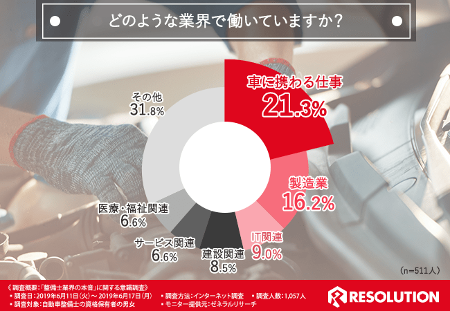 どのような業界で働いていますか？