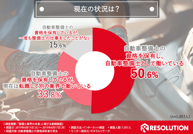 【資格を取ったけど・・・】自動車整備士の転職先は、資格を必要としない意外な業種が多いことが判明！それでも転職したい自動車整備士の本音とは・・・？