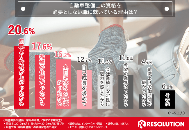 自動車整備士の資格を必要としない職についている理由は？