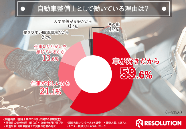 自動車整備士として働いている理由は？