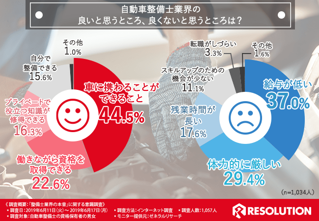 自動車整備士業界の良いと思うところ、良くないと思うところは？