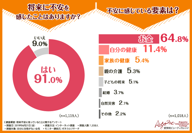 将来に不安を感じたことはありますか？不安に感じている要素は？