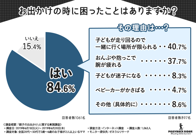 お出かけの時に困ったことはありますか？