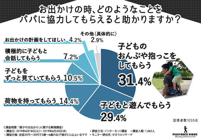 お出かけの時、どのようなことをパパに協力してもらえると助かりますか？