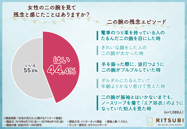 女性の二の腕を見て残念と感じたことはありますか？二の腕の残念エピソード