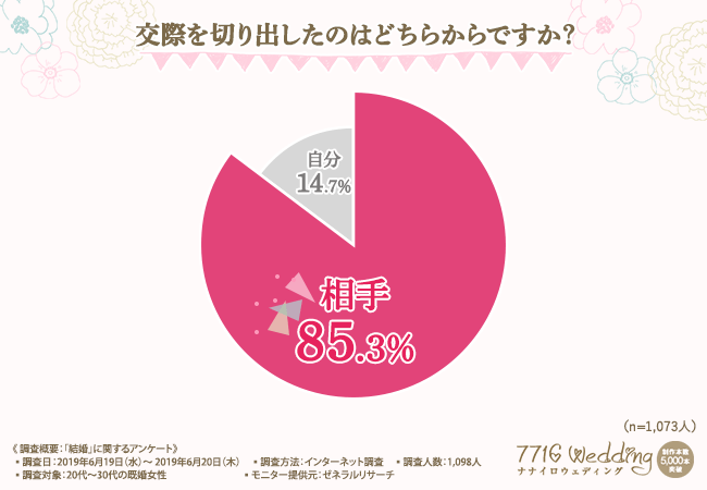 交際を切り出したのはどちらからですか？