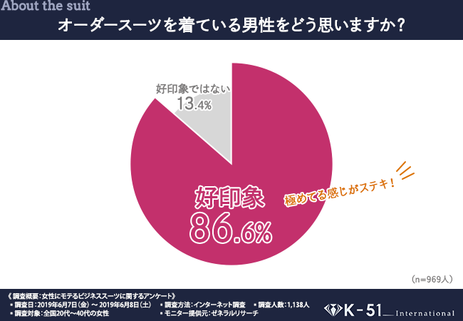 オーダースーツを着ている男性をどう思いますか？