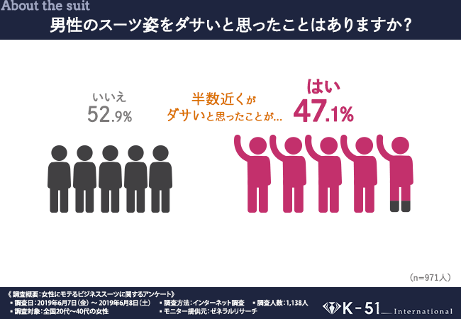 男性のスーツ姿をダサいと思ったことはありますか？