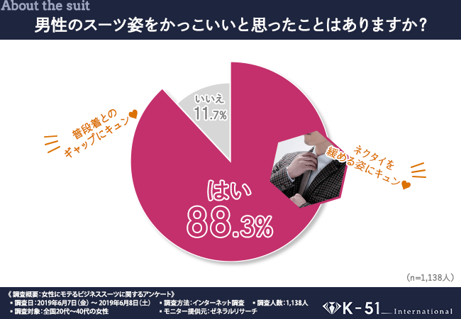 【デキるモテオヤジの条件】女性が男性のスーツ姿に”キュン”ときたエピソード大公開！一方で、ダサいと思う男性のスーツ姿とは…？1,138人の女性に本音調査！