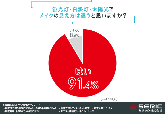 蛍光灯・白熱灯・太陽光でメイクの見え方は違うと思いますか？
