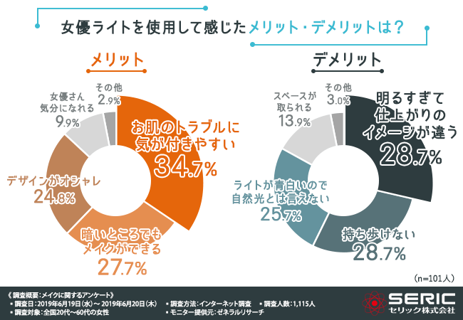 女優ライトを使用して感じたメリット・デメリットは？