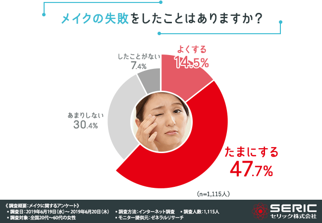 メイクの失敗したことはありますか？