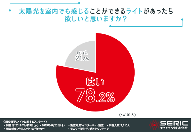 太陽光を室内でも感じることができるライトがあったらほしいと思いますか？