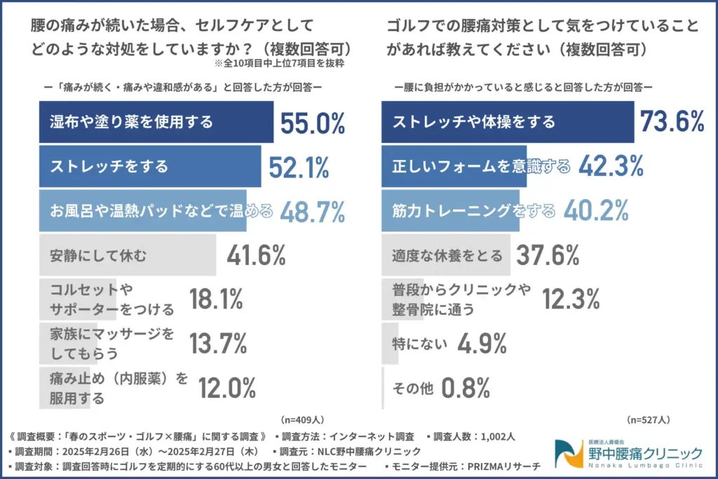 腰の痛みが続いた場合、セルフケアとしてどのような対処をしていますか?(複数回答可)