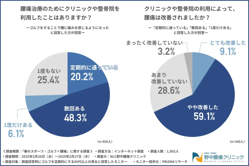 腰痛治療のためにクリニックや整骨院を利用したことはありますか?
