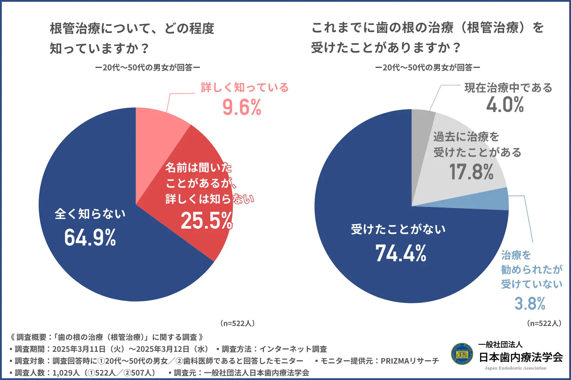 【「歯を残す治療」の認知度は4割以下！】歯科医師が語る「根管治療」の重要度とは「最後の手段」ではなく「第一の選択肢」—根管治療がQOL向上につながる理由