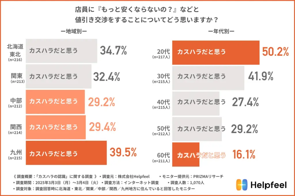 店員に『もっと安くならないの?』などと値引き交渉をすることについてどう思いますか?