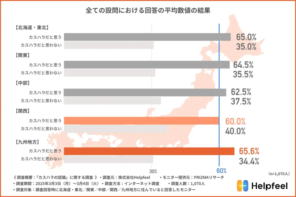 全ての設問における回答の平均数値の結果