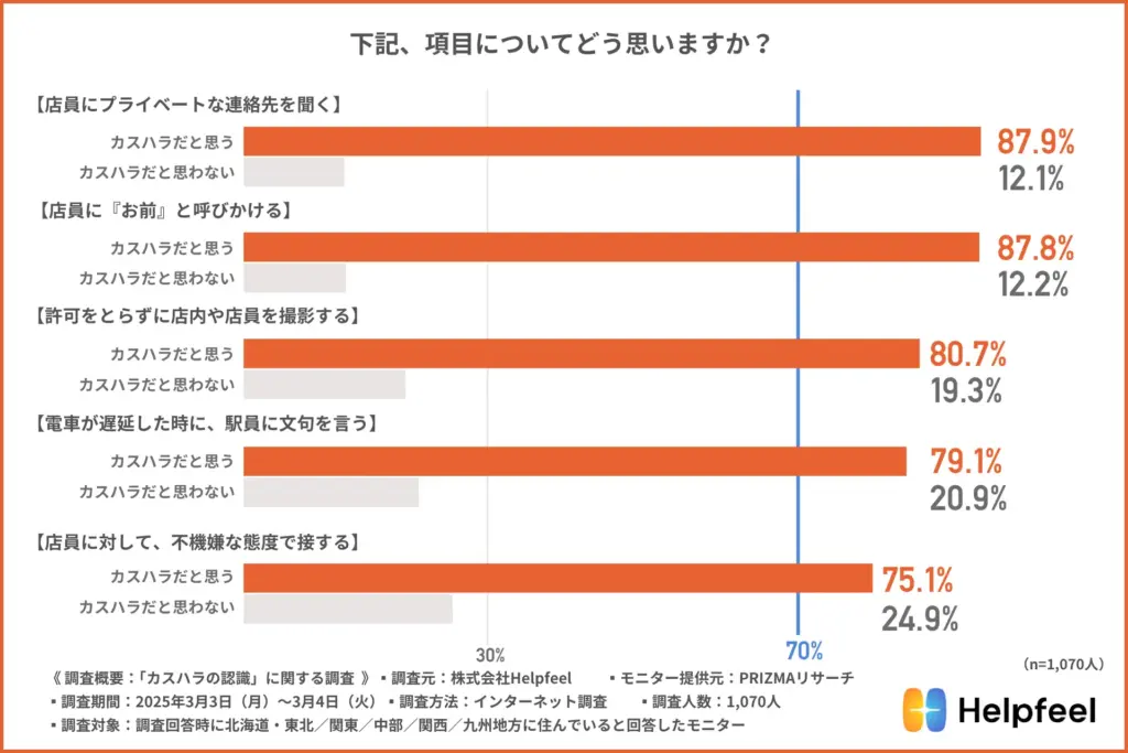 特定の言動についてどう思いますか?