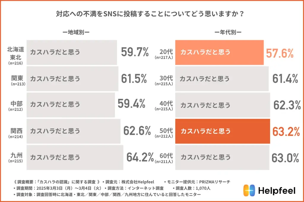 対応への不満をSNSに投稿することについてどう思いますか?