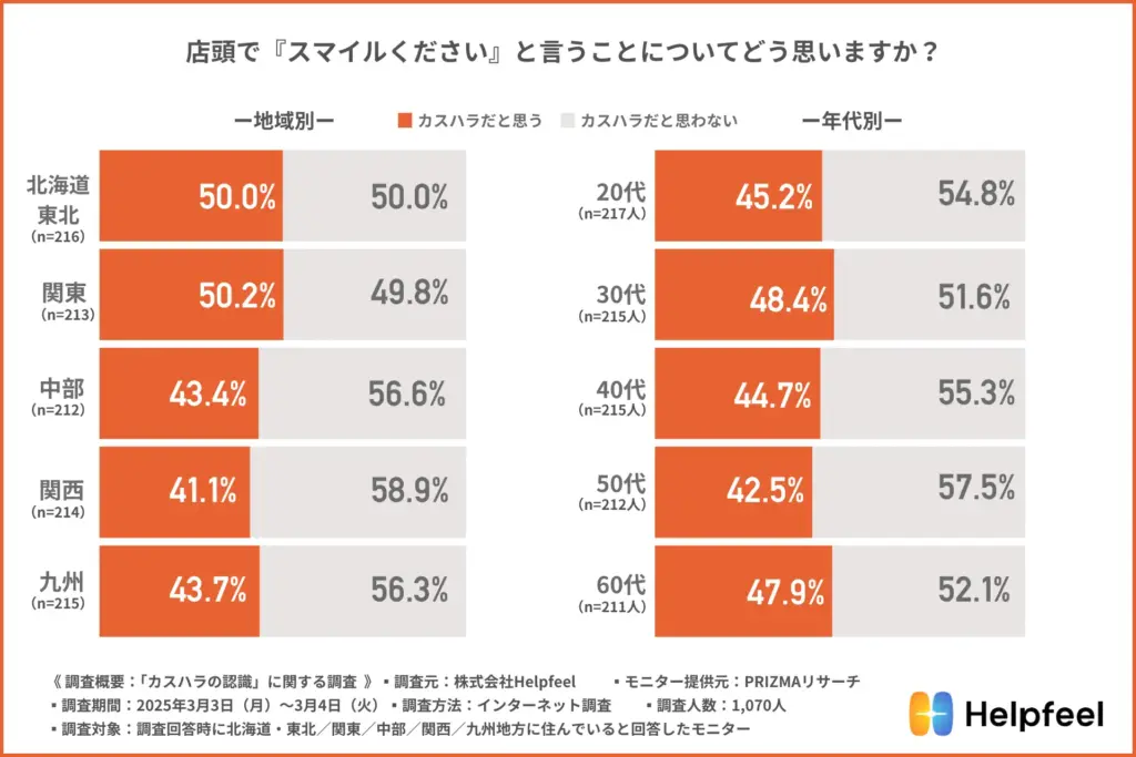 店頭で『スマイルください』と言うことについてどう思いますか?