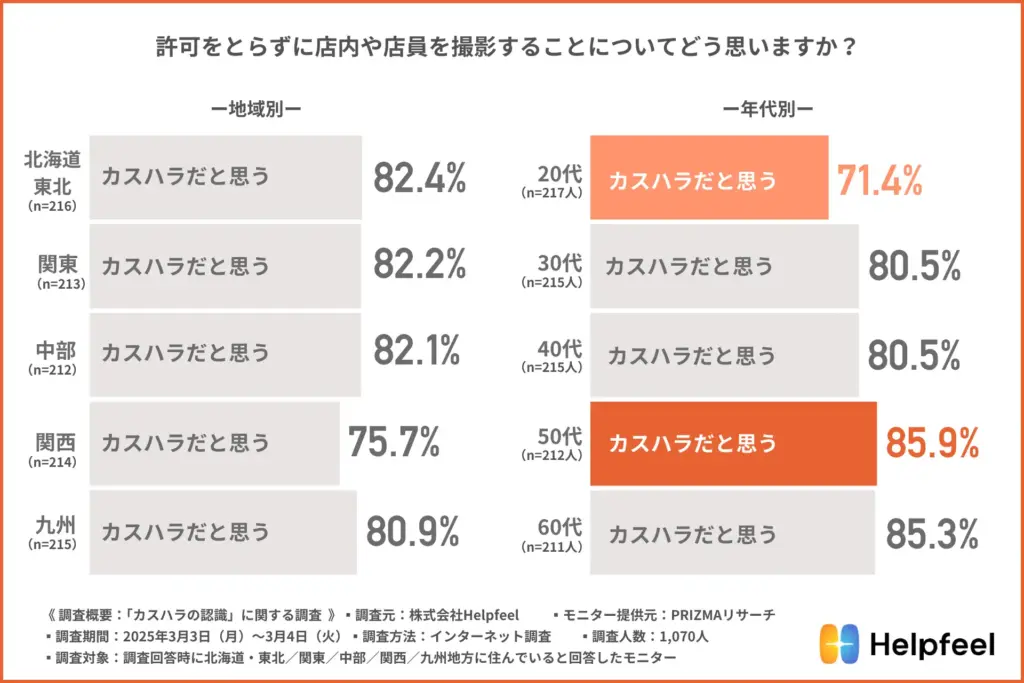 許可をとらずに店内や店員を撮影することについてどう思いますか?