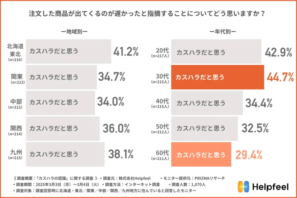 注文した商品が出てくるのが遅かったと指摘することについてどう思いますか?