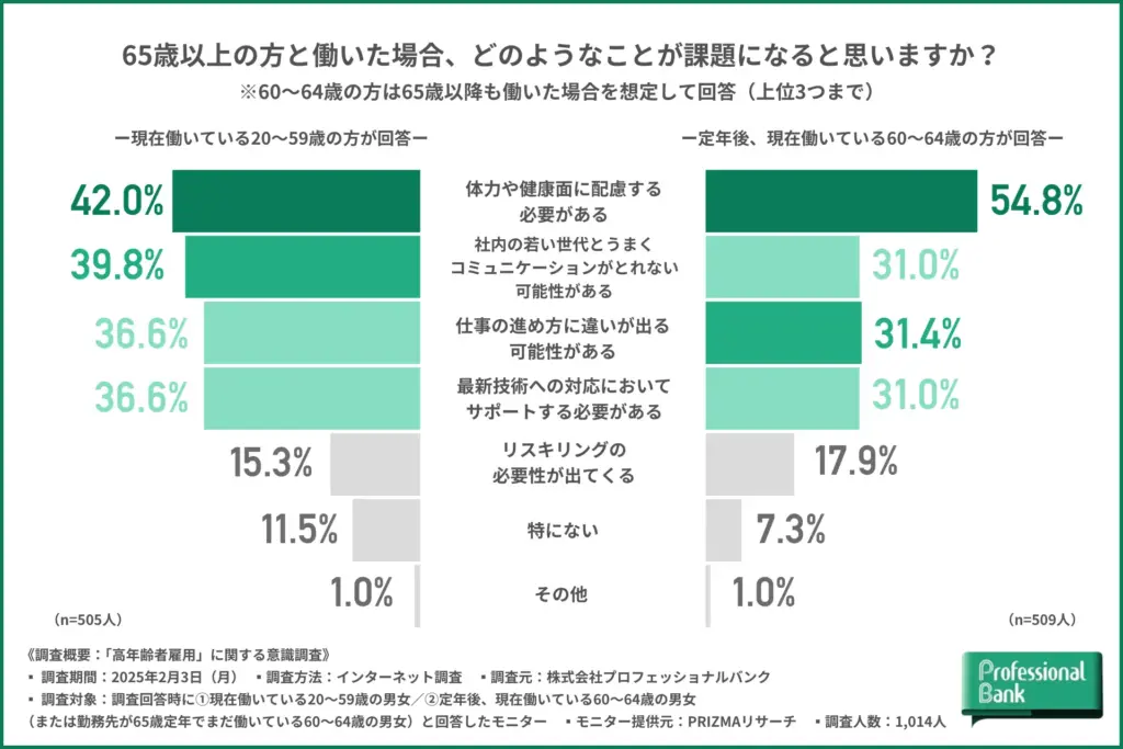 65歳以上の方と働いた場合、どのようなことが課題になると思いますか?