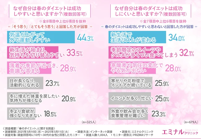 なぜ自分は春のダイエットは成功しやすいと思いますか?(複数回答可)
