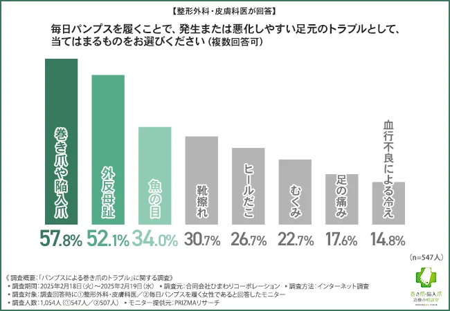 毎日パンプスを履くことで、発生または悪化しやすい足元のトラブルとして、当てはまるものをお選びください（複数回答可）